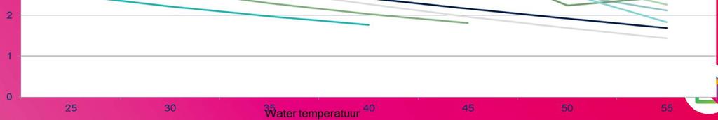 COP - Watertemperatuur vs.