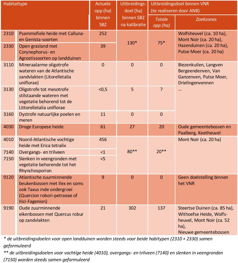 EUROPESE DOELEN Aanwezige habitattypen en zoekzones voor uitbreiding