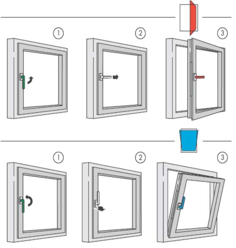 Bij een kwartslag draaien komt het raam in de draaistand en is het als draairaam te gebruiken. Voor de overgang naar kiepstand moet het raam in gesloten toestand staan.