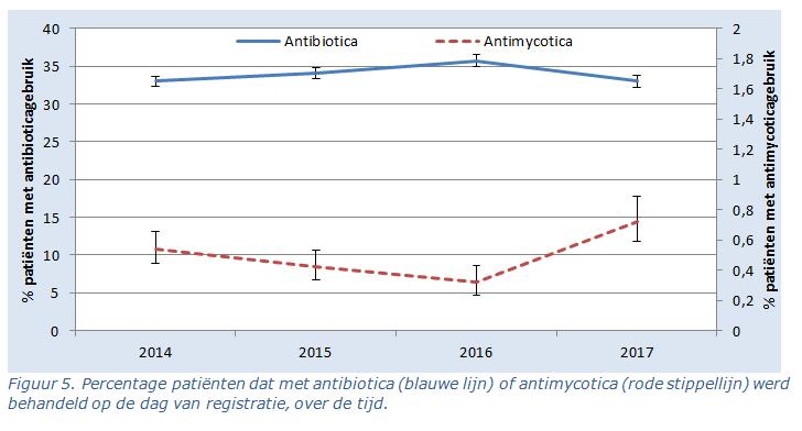 7 Antimicrobiële middelen Figuur 4 toont de variatie in het percentage patiënten dat antibiotica gebruikt op de dag van registratie tussen de verschillende ziekenhuizen.