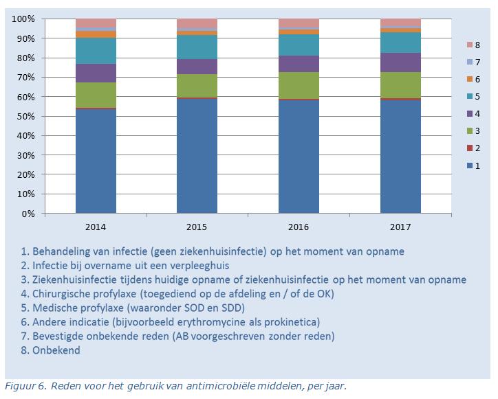 7.1 Soort, toedieningsvorm en reden van het gebruik van antimicrobiële middelen Sinds oktober 2011 worden er extra gegevens over het gebruik van antimicrobiële middelen geregistreerd.