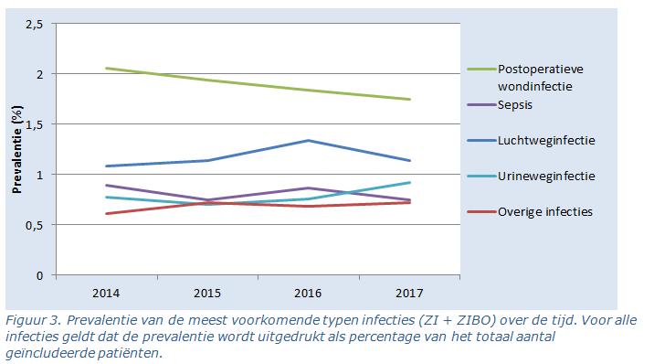 5 Type zorginfecties In figuur 3 wordt de prevalentie van de meest voorkomende typen infecties weergegeven.