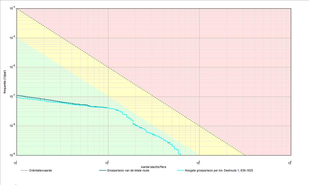 Project: Canadalaan, huidige situatie 5 3 Groepsrisico s 3.1 Groepsrisicocurve 3.1.1 Kenmerken van het berekende groepsrisico Eigenschap GR-curve Normwaarde (N:F) Max. N (N:F) Max.