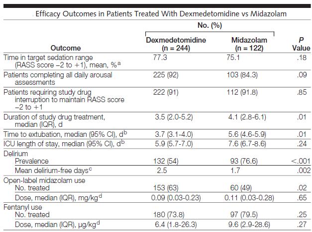 Dexmed vs midazolam