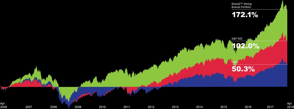 Strong Brands generate superior shareholder returns