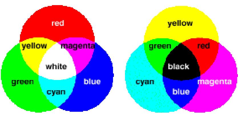 RGB en CMYK (4) Omdat in de praktijk de combinatie van CMY geen zuiver zwart oplevert is in de kleuren printer zwart toegevoegd. De conversie van RGB naar CMYK gebeurt mbv.