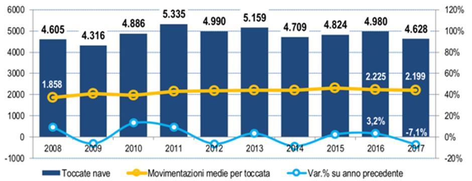 De passagiersaantallen bleven boven de 10 miljoen en soms zelfs meer dan 11 miljoen. Tussen 2015 en 2016 werd er een stagnatie genoteerd, maar vorig jaar was er een daling.