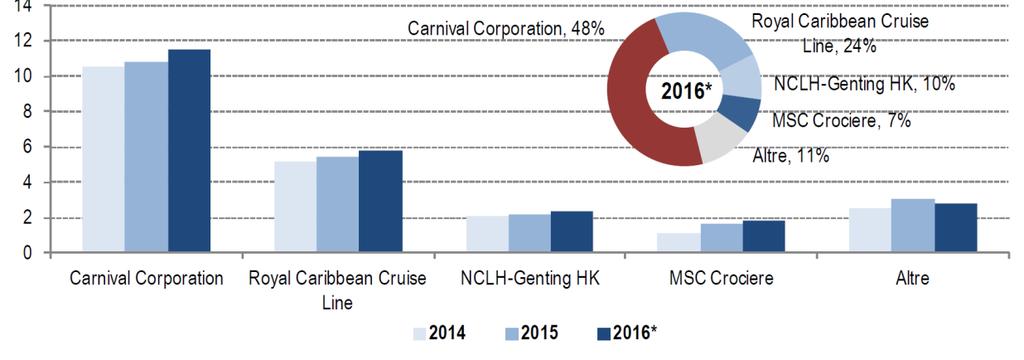 De 4 grootste spelers zijn Carnival Corporation, Royal Caribbean Cruises, Genting HK en MSC Crociere.