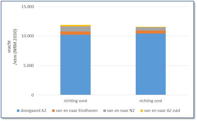 (NRM 2030) Figuur 34 - Verkeer in