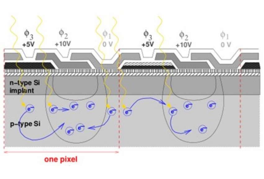 Foto-elektrisch effect Fotonen met voldoende ernergie maken elektronen vrij in p-type Si