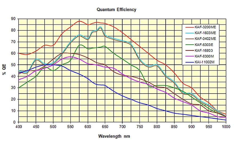 Quantum Efficiency Quantum Efficiency = QE QEtheoretisch = 1 f 1 e ongeacht l (golflengte) QE % (procent) QE