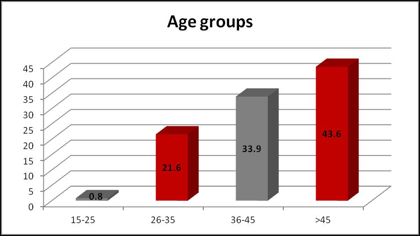 , Prevalence and Incidence of Uterine