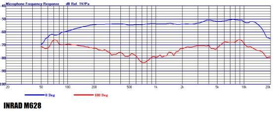 In plaats van een langzame en geleidelijke stijging is er na de vlakke curve van 100 Hz tot 1 khz een abrupte verhoging tussen 1 khz en 2 khz en vervolgens vlak tot 4 khz. Is dit beter of slechter?