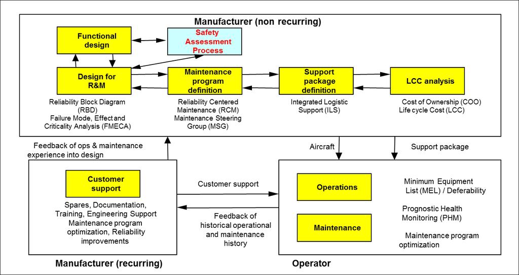 A closed loop pragmatic approach towards RAMS/ILS Closed Loop Approach From design to operation via customer support to (new) design, etc.