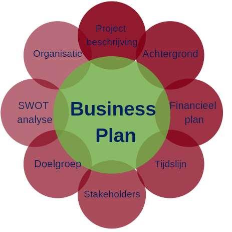 Business Plan - Veel verschillende vormen, allen met essentiële onderwerpen - Samenvatting - Introductie van team - Missie, Visie, Strategie - Markt