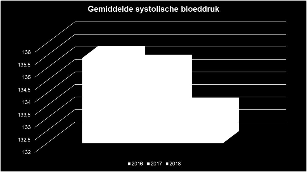 Bloeddruk