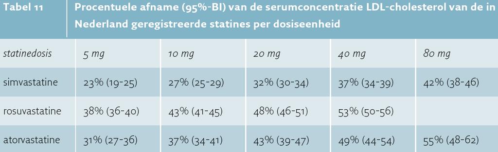 Stappenplan statine 1. Start simvastatine 40 mg 2.