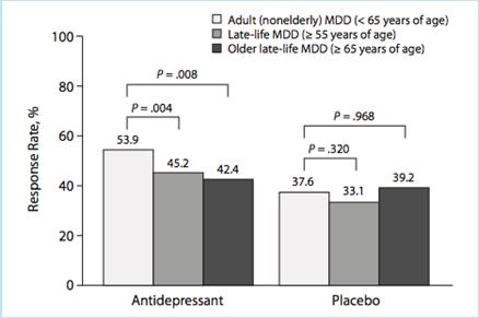 Meta-analyse: AD voor de ouderdomsdepressie 1 Fysieke frailty bij depressieve ouderen 1 1 Tedeschini