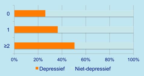 Immunosenesence: frail of depressief 1 InChianti study: Voorspelt frailty depressie?