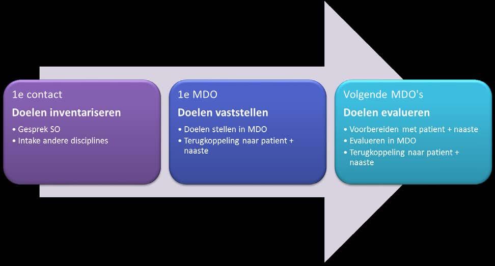 Goal setting & UNO-themagroep Stap 1 - Eerste contact 1a SO-patiënt (dag van opname) Onderwerpen in dit gesprek zijn: 1. Welke rol wil de patiënt in zijn besluitvorming?