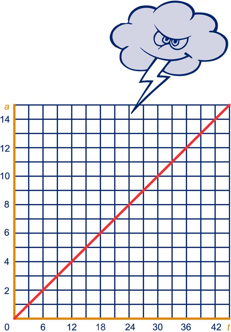 g Het uurtarief epaalt de helling van de grafiek Maar het uurtarief verandert