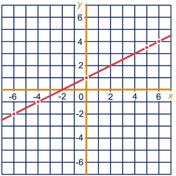 9 Lange stuk: 3 Korte stuk: 3 20 Lange stuk: 6 2 Korte stuk: 2 2 a Het lange stuk touw is 2 2 langer dan het korte Dus l = k + 2 2 We kunnen de vergelijking l + k = dus ook shrijven als k + 2 2 + k =