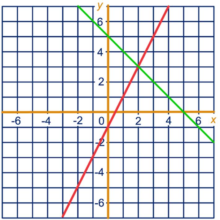 f ja, nee, nee, nee 33 a y = (x 3) 2 + 5 ofwel y = 2x rode lijn d Zie rode grafiek assenstelsel opgave 35 e (,-) en (-2,-) 37 a De som van de oördinaten is gelijk aan 5 groene lijn d 7 = 2x -7 = 2x 8