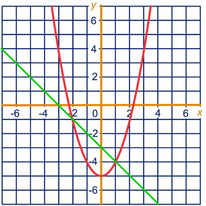 produt van de oördinaten is gelijk aan -6 Zie rode grafiek assenstelsel opgave 37 d (6,-) en (-,6) e 6y = -66 y = - f 2 2 5 y = -6 2y = -30 y = -30 : 2 = -2 2 g Omdat er geen enkele waarde is voor y