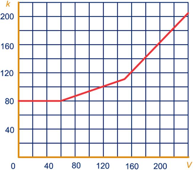 d SUPER OPGAVEN 5 a 5 a e Als v 60, dan k = 63 Als 60 < v 50, dan k = 63 + 0,59 (v 60) Als 50 <