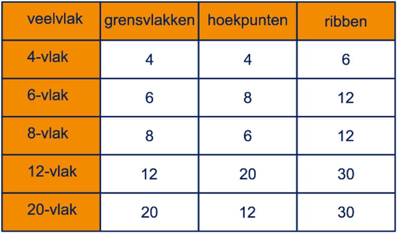 3n + 2 en R + 2 = 3n + 2 Dus de formule van Euler geldt voor een willekeurig prisma 9 a De