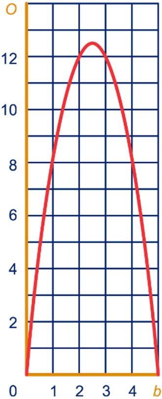 reedte lengte, dus O = (0 2) d De grafiek is symmetrish Uit de grafiek lees je af dat de