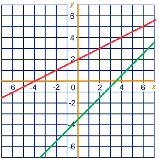 assenstelsel e y = (-2x + 7) : -2 ofwel y = x 3 2 f -x + 2(x 3 2 ) = x 7 = x =, dan y = 3 2 = 7 2 (,7 2 ) 25 Een lang stuk is 2 langer dan