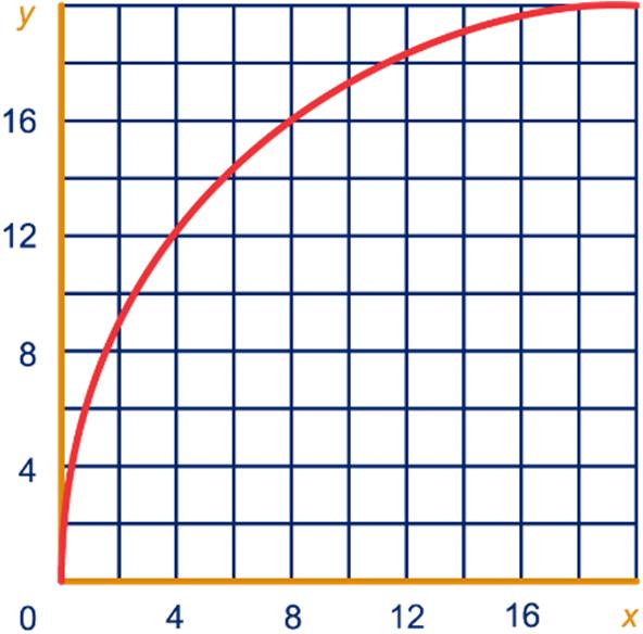 a groene ster 8 a y 2 + (20 x) 2 = 00 x + y = 7 6 36 6 d Zie de rode sterren in het assenstelsel e x = y 5 a Het aantal liter rode verf noemen we x, het aantal liter lauwe verf y x y 7 x 3y 3y + y =