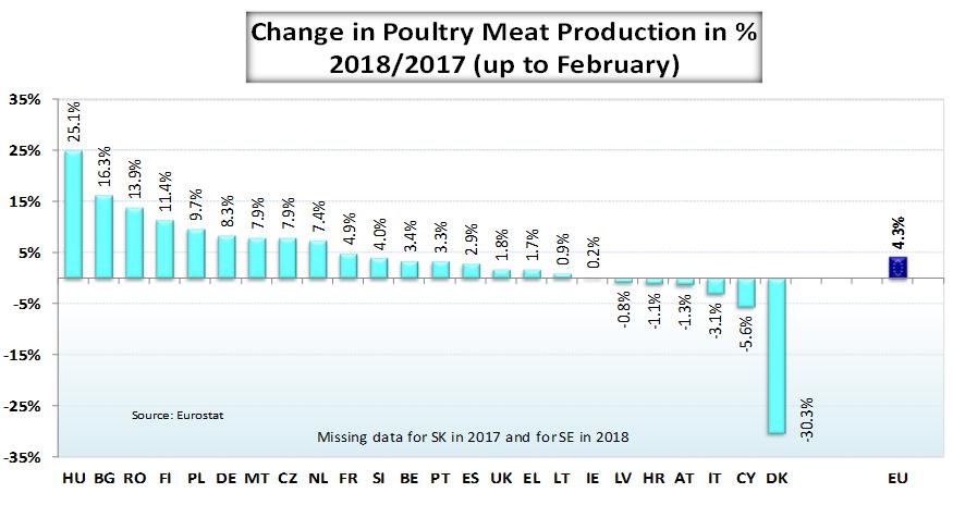 1.4 Handel De invoer van pluimveevlees is in de periode januari-februari 2018 met ongeveer 11% gedaald ten opzichte van de dezelfde periode vorig jaar.