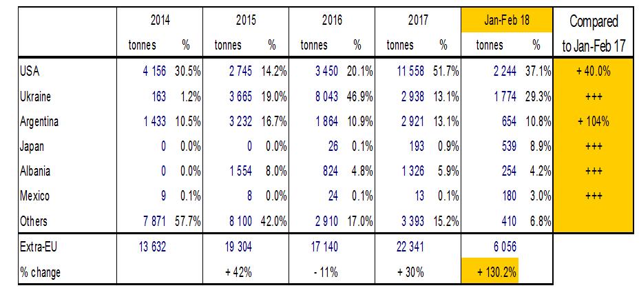 2.4 Handel De invoer is voor de periode januari-februari 2018 sterk gestegen in vergelijking met dezelfde periode vorig jaar (+130,2%).