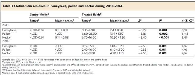 Osterman et al 2019 (clothianidin zaadcouting in