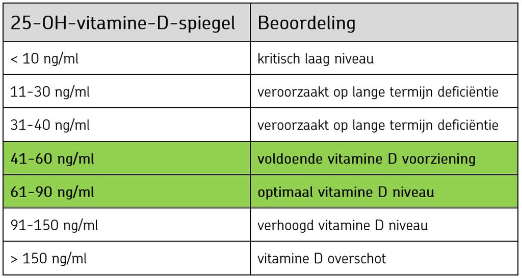 1. Uw individuele resultatenrapport Het in uw capillair bloed gemeten vitamine D-gehalte is: 50,0 ng/ml. Soms wordt het vitamine D-gehalte ook in de eenheid µg/l of nmol/l aangegeven.