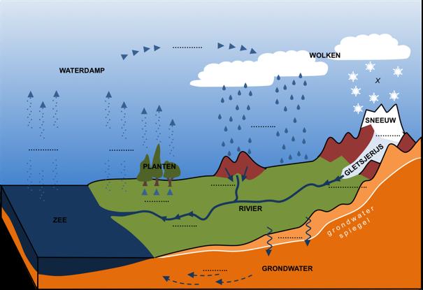 Proef 2: Werking van de waterkringloop In het figuur hieronder zie je alle plekken waar water voorkomt.