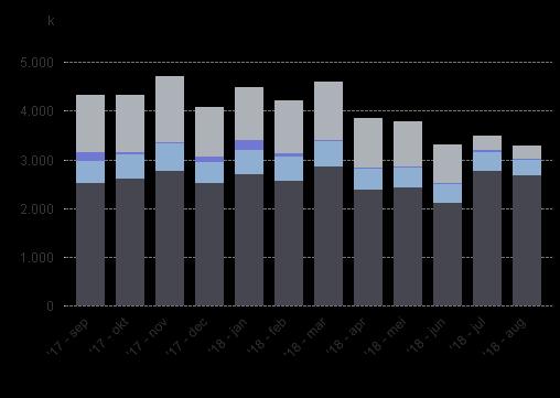 Hieronder worden de belangrijkste overstaphaltes onder elkaar gezet. Het betreft hier de overstappers in het jaar 2018 van bus op bus op het lijnennet van Connexxion.