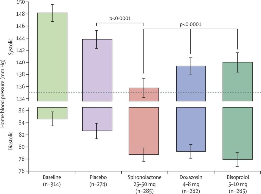 Daarna? Pathway-2 : spironolacton beter dan beta-blokkade of doxazosine. 2% hyperkaliemie. >6mmol/l.