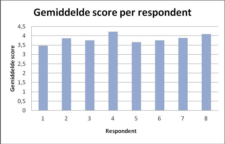 Over het algemeen kan worden geconcludeerd, dat de zachte factoren bij de lage scores de overhand hebben. Er wordt óf heel hoog gescoord op het punt Teamwork, óf juist heel laag.