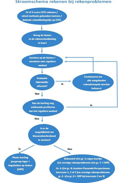 Bijlage 2: Stroomschema