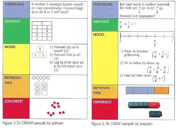 De instructie bij effectief rekenonderwijs werkt volgens de aanpak: concreet, representatie, model, abstract en toepassing (de zogenaamde CRMAT-aanpak, M. Schmeier).