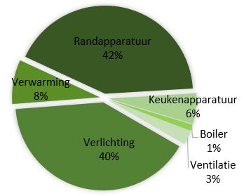 In vergelijk met het eigen verbruik kan beslist worden om bepaalde apparaten aan te schaffen die in plaats van op aardgas op elektriciteit werken.