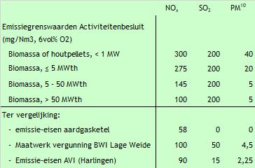 Emissieconcentraties aan de schoorsteen Praktijkwaarde Odiliapeel: 1,3 mg/nm 3 Houtstook geeft meer emissies dan aardgas (maar geen fossiele CO 2 ) AVI s bewijzen: bij grotere installaties zijn lage