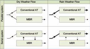 figure 1 hybrid Mbr in parallel And SeriAl configuratie for dwf And rwf Hybrid MBR-installations in Netherlands The MBR at WWTP Ootmarsum is operational since September 2007 and is set up parallel to