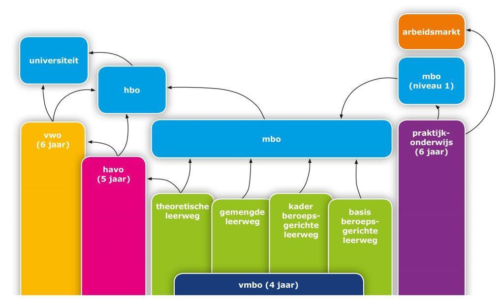 Waar zit het mbo in