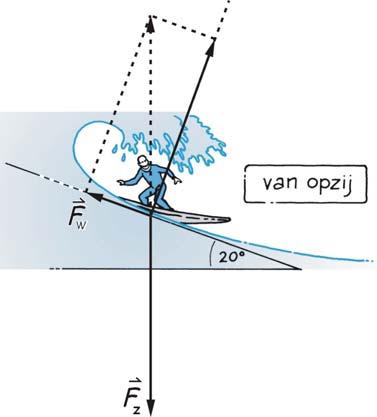 Stevin havo deel 1 Uitwerkingen hoofdstuk 4 Vectoren en hefomen (05-10-2013) Pagina 15 van 16 Toets 1 Surfen a 5,0 cos50 = v = 7,8 m/s v 7,8 m/s Σ = 0 want de vaart is constant c d 40 tan50 = y = 34