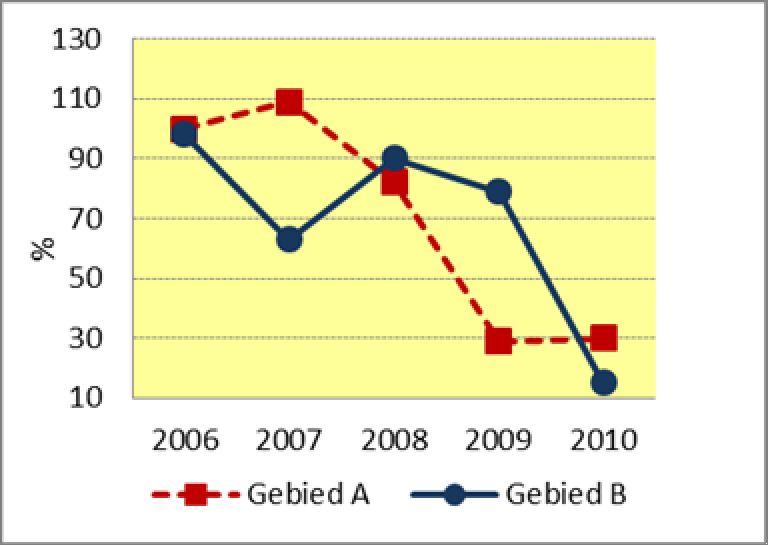 Figuur 1 Uitkomstpercentages van de nesten. Gebied A Gebied B P W V ON?