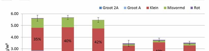 Reductie P op trayveld Trayplanten geteeld in najaar glas Geen